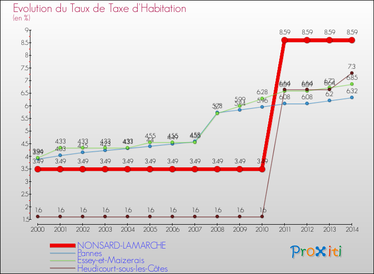 Evolution du taux de la taxe d'habitation pour NONSARD-LAMARCHE et les communes proches de 2000 à 2014 Comparaison des taux de la taxe d'habitation pour NONSARD-LAMARCHE et les communes voisines de 2000 à 2014