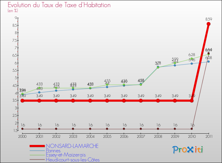 Evolution du taux de la taxe d'habitation pour NONSARD-LAMARCHE et les communes proches Comparaison des taux de la taxe d'habitation pour NONSARD-LAMARCHE et les communes voisines