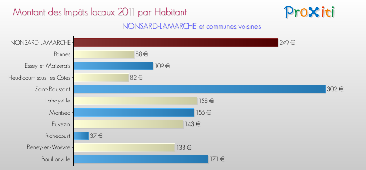 Montant des impôts locaux par Habitant pour NONSARD-LAMARCHE et les communes proches Comparaison des impôts locaux par habitant pour NONSARD-LAMARCHE et les communes voisines