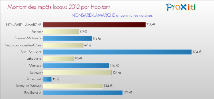 Montant des impôts locaux par Habitant pour NONSARD-LAMARCHE et les communes proches Comparaison des impôts locaux par habitant pour NONSARD-LAMARCHE et les communes voisines