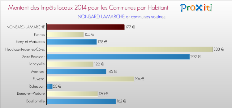 Montant des impôts locaux par Habitant pour NONSARD-LAMARCHE et les communes proches en 2014 Comparaison des impôts locaux par habitant pour NONSARD-LAMARCHE et les communes voisines en 2014