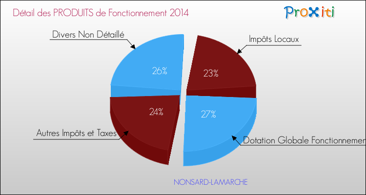 Décomposition du Budget de Fonctionnement 2014 de la commune de NONSARD-LAMARCHE Budget de Fonctionnement 2014 pour la commune de NONSARD-LAMARCHE