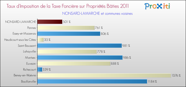 Taux d'imposition de la taxe foncière sur le bati 2011 pour NONSARD-LAMARCHE et les communes proches Comparaison des taux d'imposition de la taxe foncière sur le bati 2011 pour NONSARD-LAMARCHE et les communes voisines