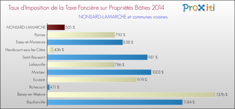 Taux d'imposition de la taxe foncière sur le bati 2014 pour NONSARD-LAMARCHE et les communes proches Comparaison des taux d'imposition de la taxe foncière sur le bati 2014 pour NONSARD-LAMARCHE et les communes voisines