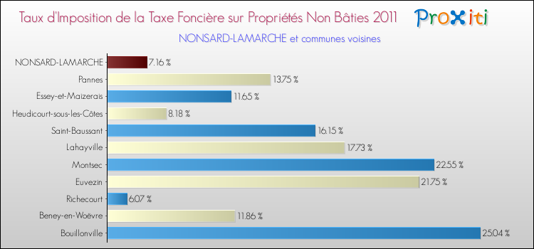 Taux d'imposition de la taxe foncière sur les immeubles et terrains non batis 2011 pour NONSARD-LAMARCHE et les communes proches Comparaison des taux d'imposition de la taxe foncière sur les immeubles et terrains non batis 2011 pour NONSARD-LAMARCHE et les communes voisines