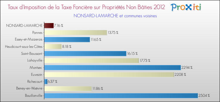 Taux d'imposition de la taxe foncière sur les immeubles et terrains non batis 2012 pour NONSARD-LAMARCHE et les communes proches Comparaison des taux d'imposition de la taxe foncière sur les immeubles et terrains non batis 2012 pour NONSARD-LAMARCHE et les communes voisines