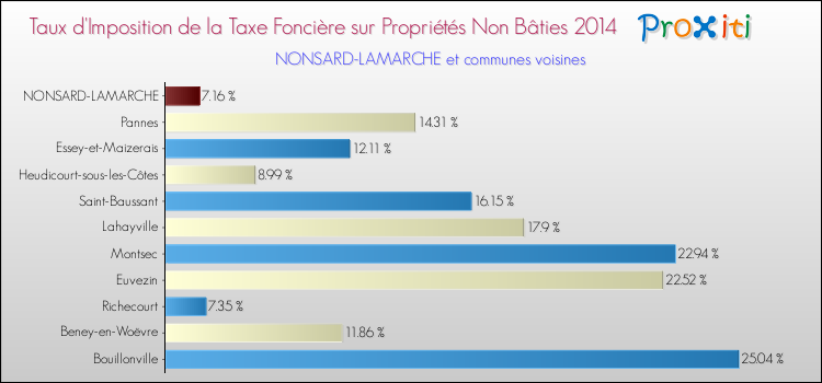 Taux d'imposition de la taxe foncière sur les immeubles et terrains non batis 2014 pour NONSARD-LAMARCHE et les communes proches Comparaison des taux d'imposition de la taxe foncière sur les immeubles et terrains non batis 2014 pour NONSARD-LAMARCHE et les communes voisines