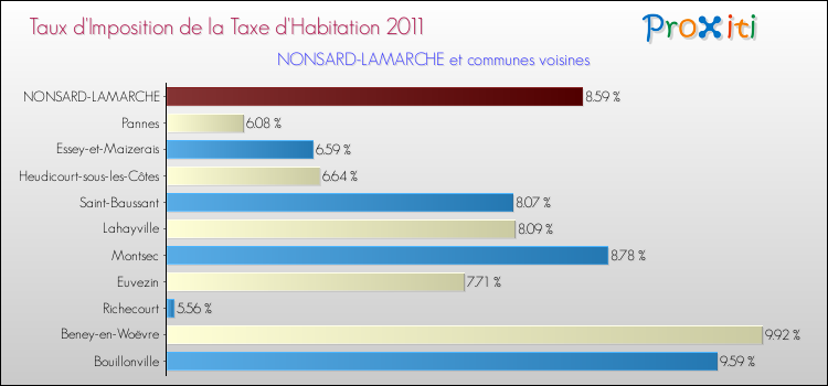 Taux d'imposition de la taxe d'habitation 2011 pour NONSARD-LAMARCHE et les communes proches Comparaison des taux d'imposition de la taxe d'habitation 2011 pour NONSARD-LAMARCHE et les communes voisines