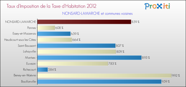 Taux d'imposition de la taxe d'habitation 2012 pour NONSARD-LAMARCHE et les communes proches Comparaison des taux d'imposition de la taxe d'habitation 2012 pour NONSARD-LAMARCHE et les communes voisines