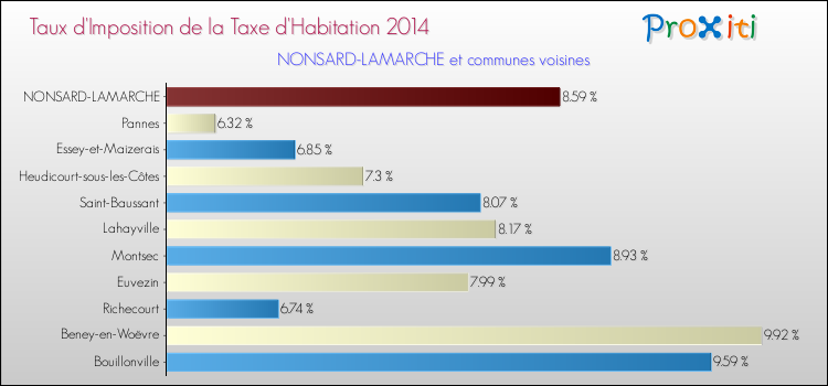 Taux d'imposition de la taxe d'habitation 2014 pour NONSARD-LAMARCHE et les communes proches Comparaison des taux d'imposition de la taxe d'habitation 2014 pour NONSARD-LAMARCHE et les communes voisines