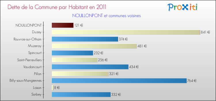 Dette par habitant de la commune en 2011 pour NOUILLONPONT et les communes proches Comparaison de la dette par habitant de la commune en 2011 pour NOUILLONPONT et les communes voisines