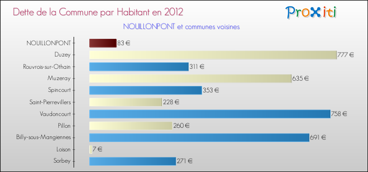 Dette par habitant de la commune en 2012 pour NOUILLONPONT et les communes proches Comparaison de la dette par habitant de la commune en 2012 pour NOUILLONPONT et les communes voisines