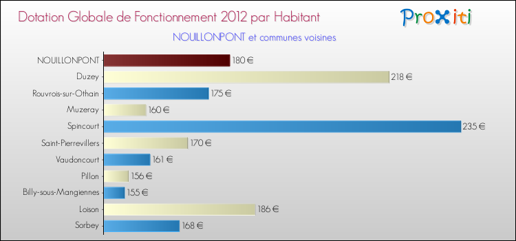 Montant des dotations globales de fonctionnement DGF par Habitant pour NOUILLONPONT et les communes proches Comparaison des des dotations globales de fonctionnement DGF par habitant pour NOUILLONPONT et les communes voisines