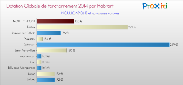 Montant des dotations globales de fonctionnement DGF par Habitant pour NOUILLONPONT et les communes proches en 2014. Comparaison des des dotations globales de fonctionnement DGF par habitant pour NOUILLONPONT et les communes voisines en 2014.