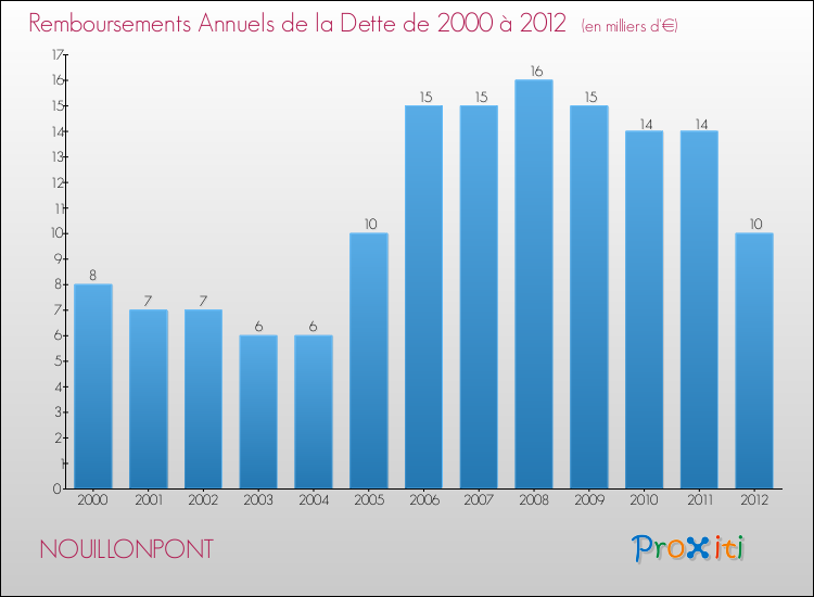 Evolution de l'annuité de la dette pour la commune de NOUILLONPONT de 2000 à 2012 Annuités de la dette pour NOUILLONPONT de 2000 à 2012