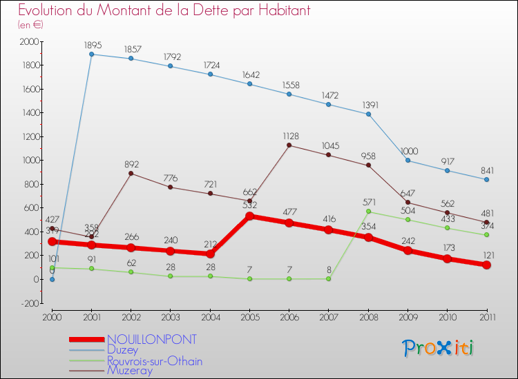 Evolution de la dette par habitant pour la commune de NOUILLONPONT et les communes proches Comparaison de la dette par habitant pour NOUILLONPONT et les communes voisines