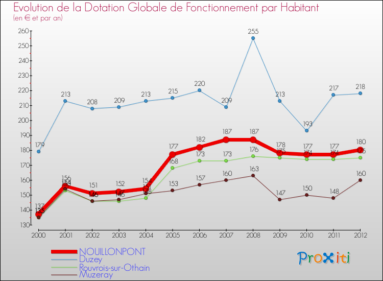 Evolution et montant de la dotation globale de fonctionnement par Habitant pour NOUILLONPONT et les communes proches Comparaison des dotations globales de fonctionnement par habitant pour NOUILLONPONT et les communes voisines