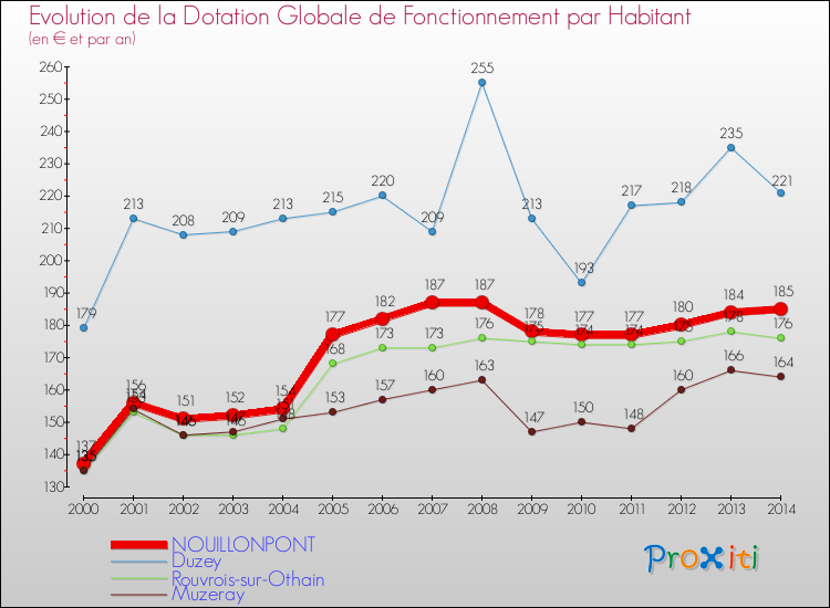 Evolution et montant de la dotation globale de fonctionnement par Habitant pour NOUILLONPONT et les communes proches de 2000 à 2014. Comparaison des dotations globales de fonctionnement par habitant pour NOUILLONPONT et les communes voisines de 2000 à 2014.