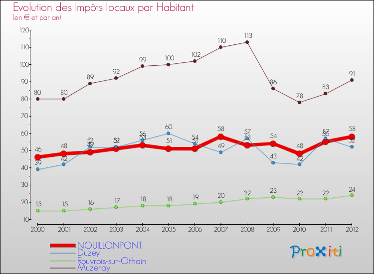 Evolution et montant des impôts locaux par Habitant pour NOUILLONPONT et les communes proches Comparaison des impôts locaux par habitant pour NOUILLONPONT et les communes voisines