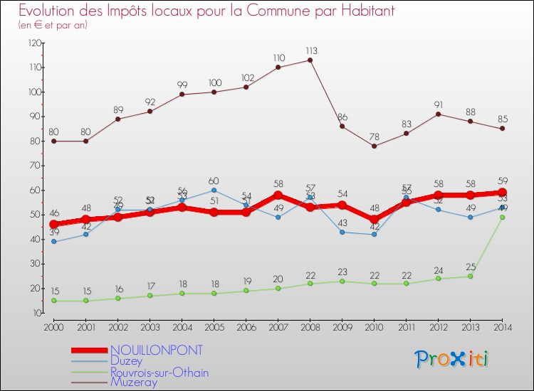 Evolution et montant des impôts locaux par Habitant pour NOUILLONPONT et les communes proches de 2000 à 2014 Comparaison des impôts locaux par habitant pour NOUILLONPONT et les communes voisines de 2000 à 2014