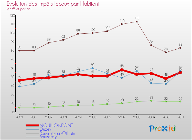 Evolution et montant des impôts locaux par Habitant pour NOUILLONPONT et les communes proches Comparaison des impôts locaux par habitant pour NOUILLONPONT et les communes voisines