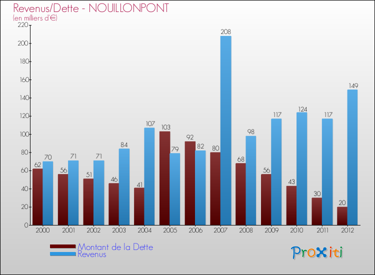 Evolution comparée de la dette et des revenus pour la commune de NOUILLONPONT de 2000 à 2012 Comparaison de la dette et des revenus pour NOUILLONPONT de 2000 à 2012