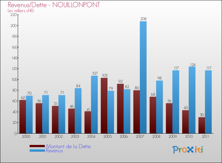 Evolution comparée de la dette et des revenus pour la commune de NOUILLONPONT de 2000 à 2011 Comparaison de la dette et des revenus pour NOUILLONPONT de 2000 à 2011