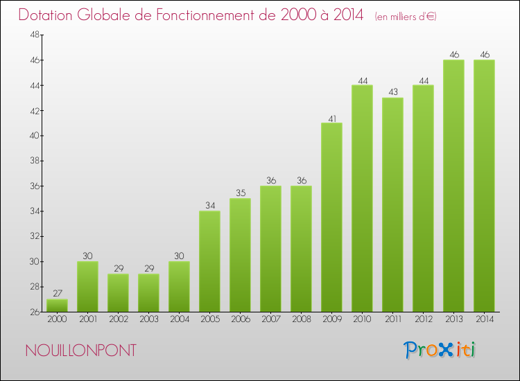 Evolution du montant de la Dotation Globale de Fonctionnement pour la commune de NOUILLONPONT de 2000 à 2014 Evolution du montant de la Dotation Globale de Fonctionnement pour NOUILLONPONT de 2000 à 2014