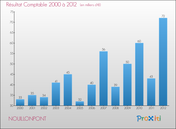 Evolution du résultat comptable pour la commune de NOUILLONPONT de 2000 à 2012 Evolution du résultat comptable pour NOUILLONPONT de 2000 à 2012