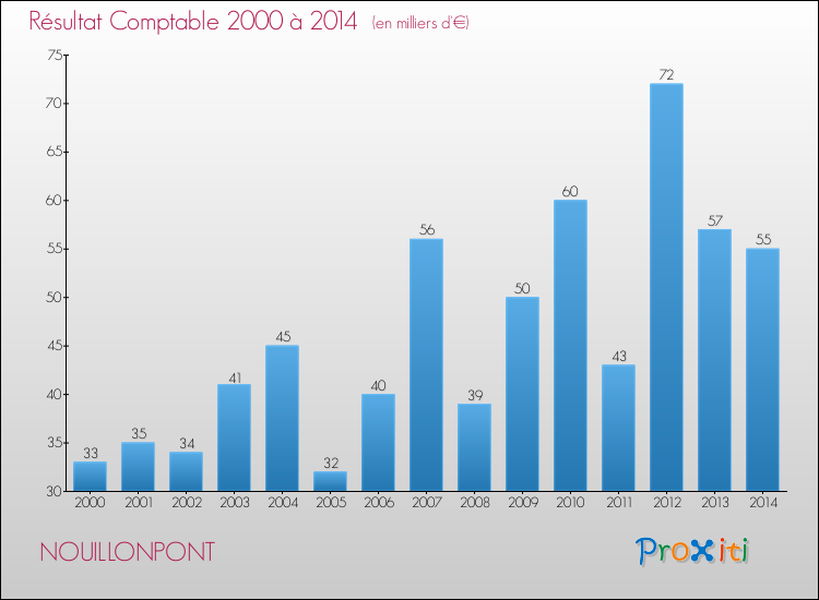 Evolution du résultat comptable pour la commune de NOUILLONPONT de 2000 à 2014 Evolution du résultat comptable pour NOUILLONPONT de 2000 à 2014