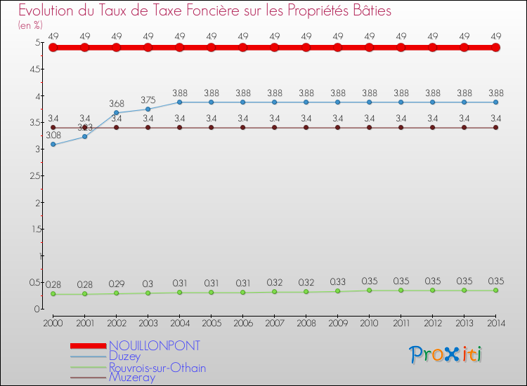 Evolution du taux de la taxe foncière sur le bati pour NOUILLONPONT et les communes proches de 2000 à 2014 Comparaison des taux de taxe foncière sur le bati pour NOUILLONPONT et les communes voisines de 2000 à 2014