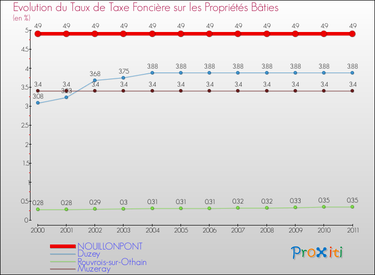 Evolution du taux de la taxe foncière sur le bati pour NOUILLONPONT et les communes proches Comparaison des taux de taxe foncière sur le bati pour NOUILLONPONT et les communes voisines