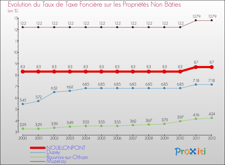 Evolution du taux de la taxe foncière sur les immeubles et terrains non batis pour NOUILLONPONT et les communes proches de 2000 à 2012 Comparaison des taux de la taxe foncière sur les immeubles et terrains non batis pour NOUILLONPONT et les communes voisines de 2000 à 2012