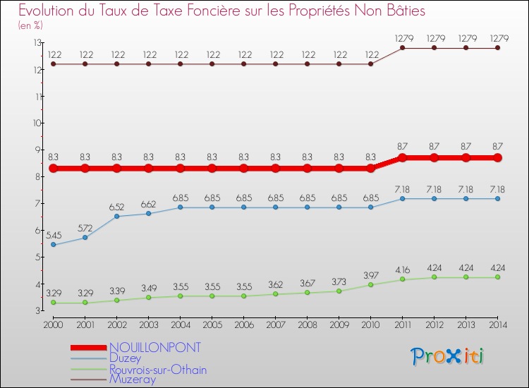 Evolution du taux de la taxe foncière sur les immeubles et terrains non batis pour NOUILLONPONT et les communes proches de 2000 à 2014 Comparaison des taux de la taxe foncière sur les immeubles et terrains non batis pour NOUILLONPONT et les communes voisines de 2000 à 2014