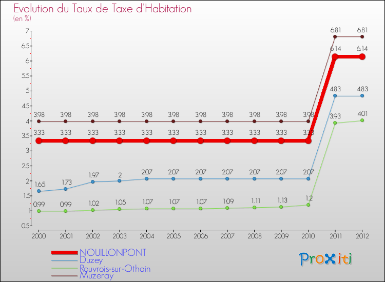 Evolution du taux de la taxe d'habitation pour NOUILLONPONT et les communes proches Comparaison des taux de la taxe d'habitation pour NOUILLONPONT et les communes voisines