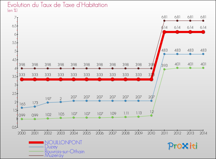 Evolution du taux de la taxe d'habitation pour NOUILLONPONT et les communes proches de 2000 à 2014 Comparaison des taux de la taxe d'habitation pour NOUILLONPONT et les communes voisines de 2000 à 2014