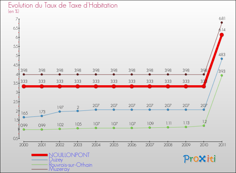 Evolution du taux de la taxe d'habitation pour NOUILLONPONT et les communes proches Comparaison des taux de la taxe d'habitation pour NOUILLONPONT et les communes voisines