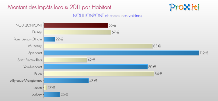 Montant des impôts locaux par Habitant pour NOUILLONPONT et les communes proches Comparaison des impôts locaux par habitant pour NOUILLONPONT et les communes voisines