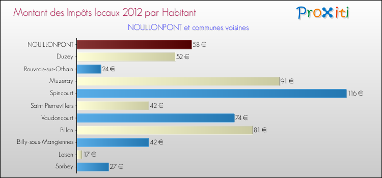 Montant des impôts locaux par Habitant pour NOUILLONPONT et les communes proches Comparaison des impôts locaux par habitant pour NOUILLONPONT et les communes voisines
