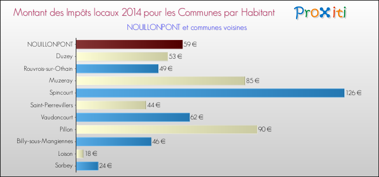 Montant des impôts locaux par Habitant pour NOUILLONPONT et les communes proches en 2014 Comparaison des impôts locaux par habitant pour NOUILLONPONT et les communes voisines en 2014