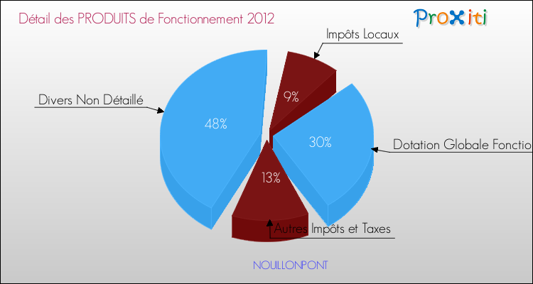 Décomposition du Budget de Fonctionnement 2012 de la commune de NOUILLONPONT Budget de Fonctionnement 2012 pour la commune de NOUILLONPONT