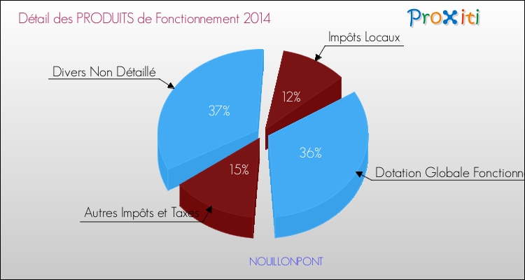 Décomposition du Budget de Fonctionnement 2014 de la commune de NOUILLONPONT Budget de Fonctionnement 2014 pour la commune de NOUILLONPONT
