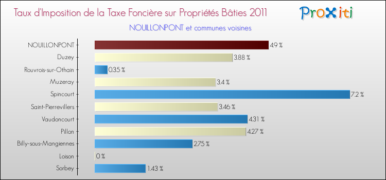Taux d'imposition de la taxe foncière sur le bati 2011 pour NOUILLONPONT et les communes proches Comparaison des taux d'imposition de la taxe foncière sur le bati 2011 pour NOUILLONPONT et les communes voisines