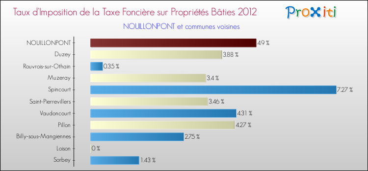 Taux d'imposition de la taxe foncière sur le bati 2012 pour NOUILLONPONT et les communes proches Comparaison des taux d'imposition de la taxe foncière sur le bati 2012 pour NOUILLONPONT et les communes voisines
