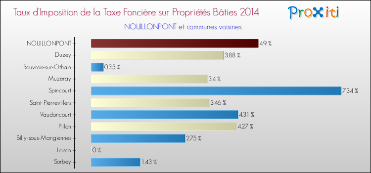 Taux d'imposition de la taxe foncière sur le bati 2014 pour NOUILLONPONT et les communes proches Comparaison des taux d'imposition de la taxe foncière sur le bati 2014 pour NOUILLONPONT et les communes voisines