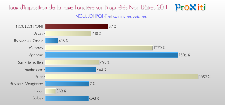 Taux d'imposition de la taxe foncière sur les immeubles et terrains non batis 2011 pour NOUILLONPONT et les communes proches Comparaison des taux d'imposition de la taxe foncière sur les immeubles et terrains non batis 2011 pour NOUILLONPONT et les communes voisines