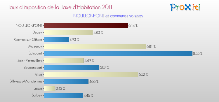 Taux d'imposition de la taxe d'habitation 2011 pour NOUILLONPONT et les communes proches Comparaison des taux d'imposition de la taxe d'habitation 2011 pour NOUILLONPONT et les communes voisines