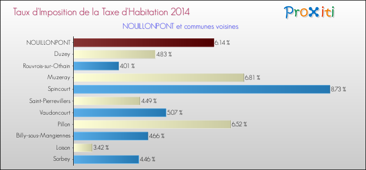Taux d'imposition de la taxe d'habitation 2014 pour NOUILLONPONT et les communes proches Comparaison des taux d'imposition de la taxe d'habitation 2014 pour NOUILLONPONT et les communes voisines