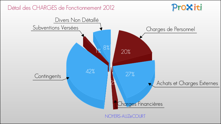 Décomposition des Charges de Fonctionnement 2012 de la commune de NOYERS-AUZéCOURT Charges de Fonctionnement 2012 pour la commune de NOYERS-AUZéCOURT