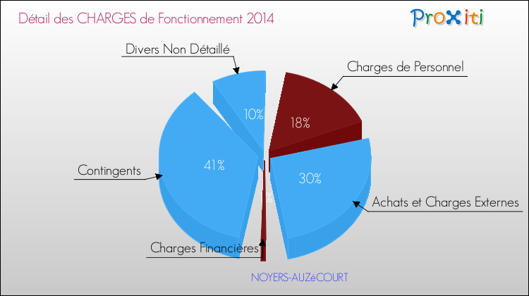 Décomposition des Charges de Fonctionnement 2014 de la commune de NOYERS-AUZéCOURT Charges de Fonctionnement 2014 pour la commune de NOYERS-AUZéCOURT